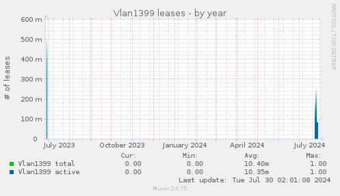 Vlan1399 leases