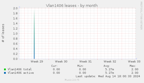 Vlan1406 leases