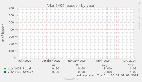 Vlan1406 leases
