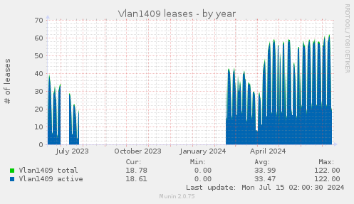 Vlan1409 leases