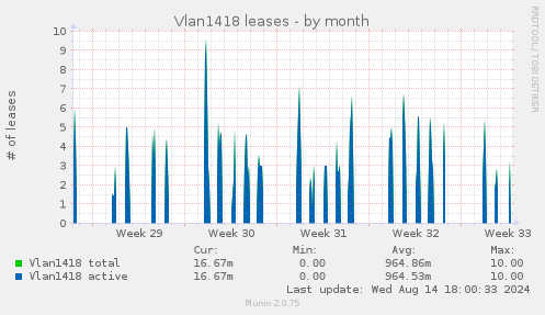 Vlan1418 leases