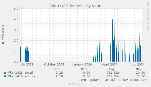Vlan1418 leases