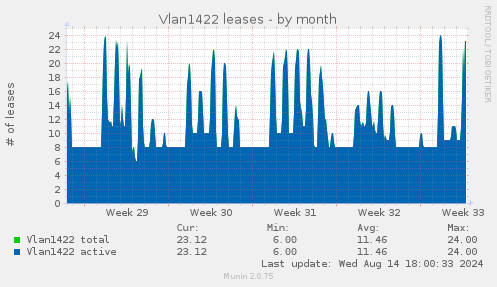 Vlan1422 leases