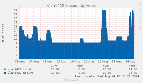 Vlan1422 leases