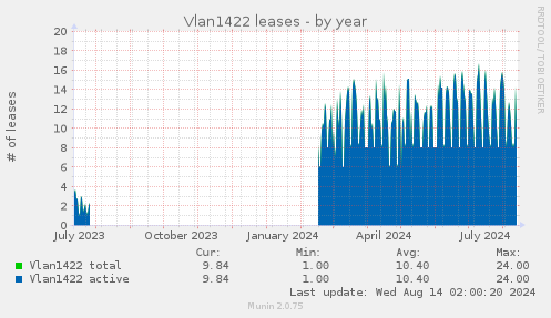 Vlan1422 leases