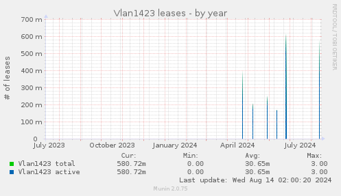 yearly graph