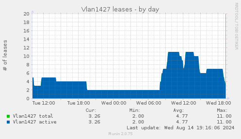 Vlan1427 leases