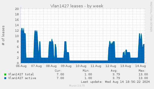 Vlan1427 leases