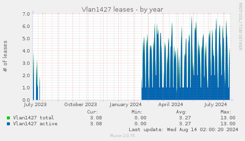 Vlan1427 leases