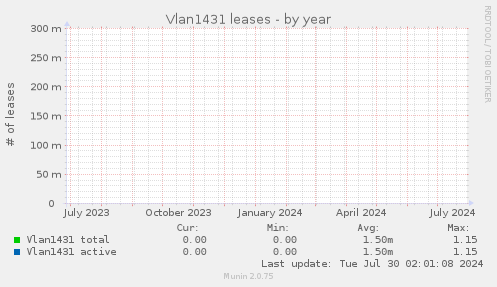 Vlan1431 leases