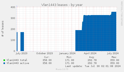 Vlan1443 leases