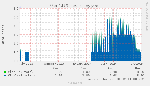 Vlan1449 leases