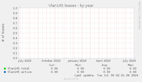 Vlan145 leases