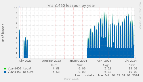 Vlan1450 leases