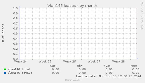 Vlan146 leases