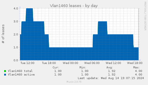 Vlan1460 leases