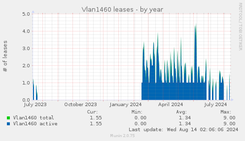 Vlan1460 leases