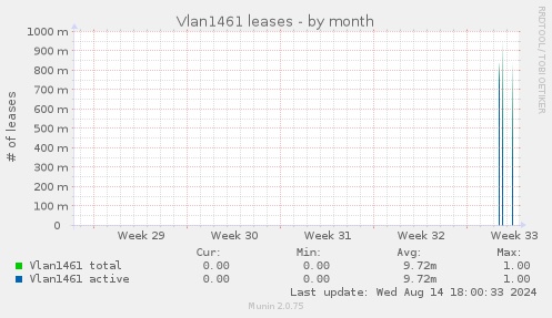 Vlan1461 leases