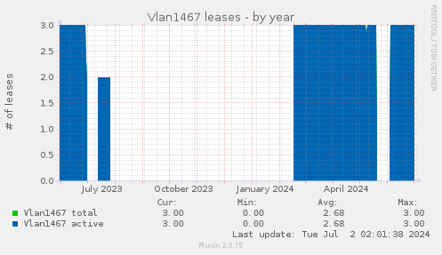 Vlan1467 leases
