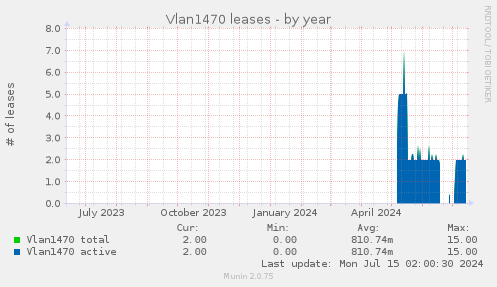 Vlan1470 leases