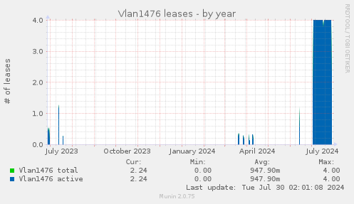 Vlan1476 leases