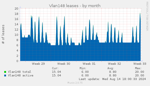 Vlan148 leases