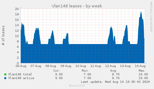 Vlan148 leases