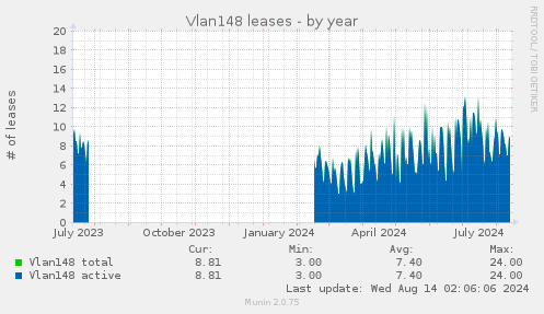 Vlan148 leases