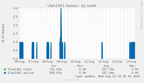 Vlan1481 leases