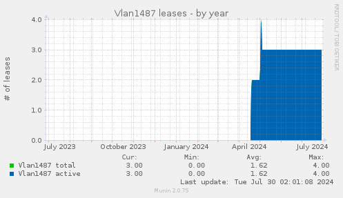 Vlan1487 leases