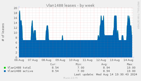 Vlan1488 leases