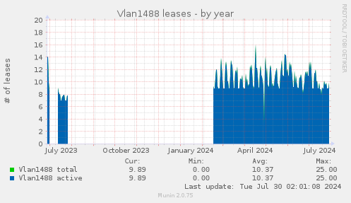 Vlan1488 leases