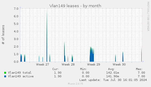 Vlan149 leases