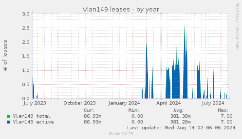 yearly graph