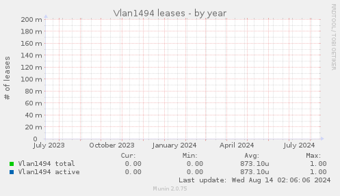 Vlan1494 leases