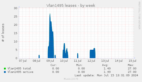 Vlan1495 leases