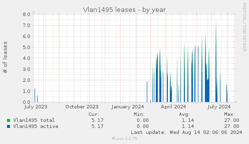 yearly graph