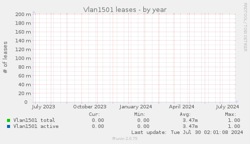 Vlan1501 leases