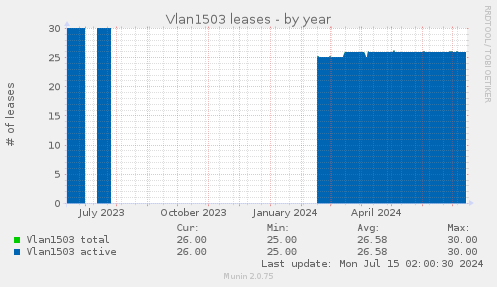 Vlan1503 leases