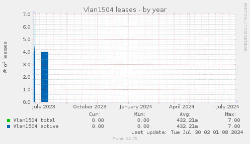 Vlan1504 leases