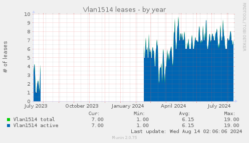 yearly graph