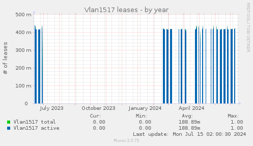 Vlan1517 leases