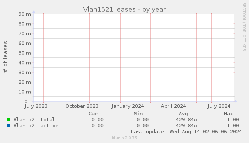 Vlan1521 leases