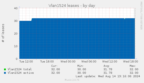 Vlan1524 leases