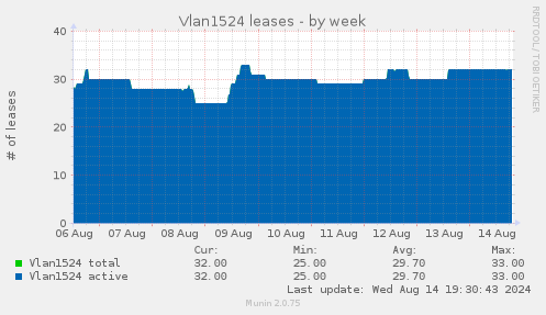 Vlan1524 leases