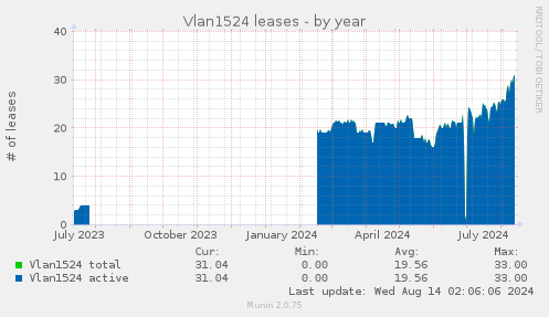 Vlan1524 leases