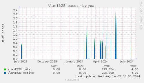 Vlan1528 leases