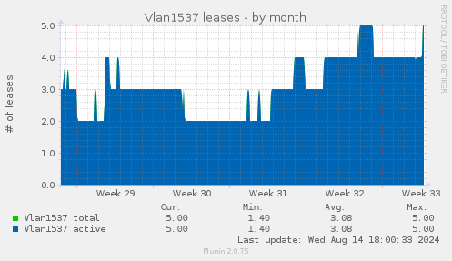 Vlan1537 leases