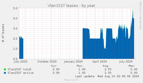 yearly graph