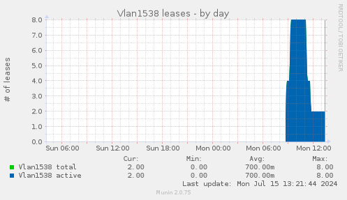 Vlan1538 leases